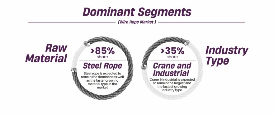 Wire Rope Market Dominant Segments